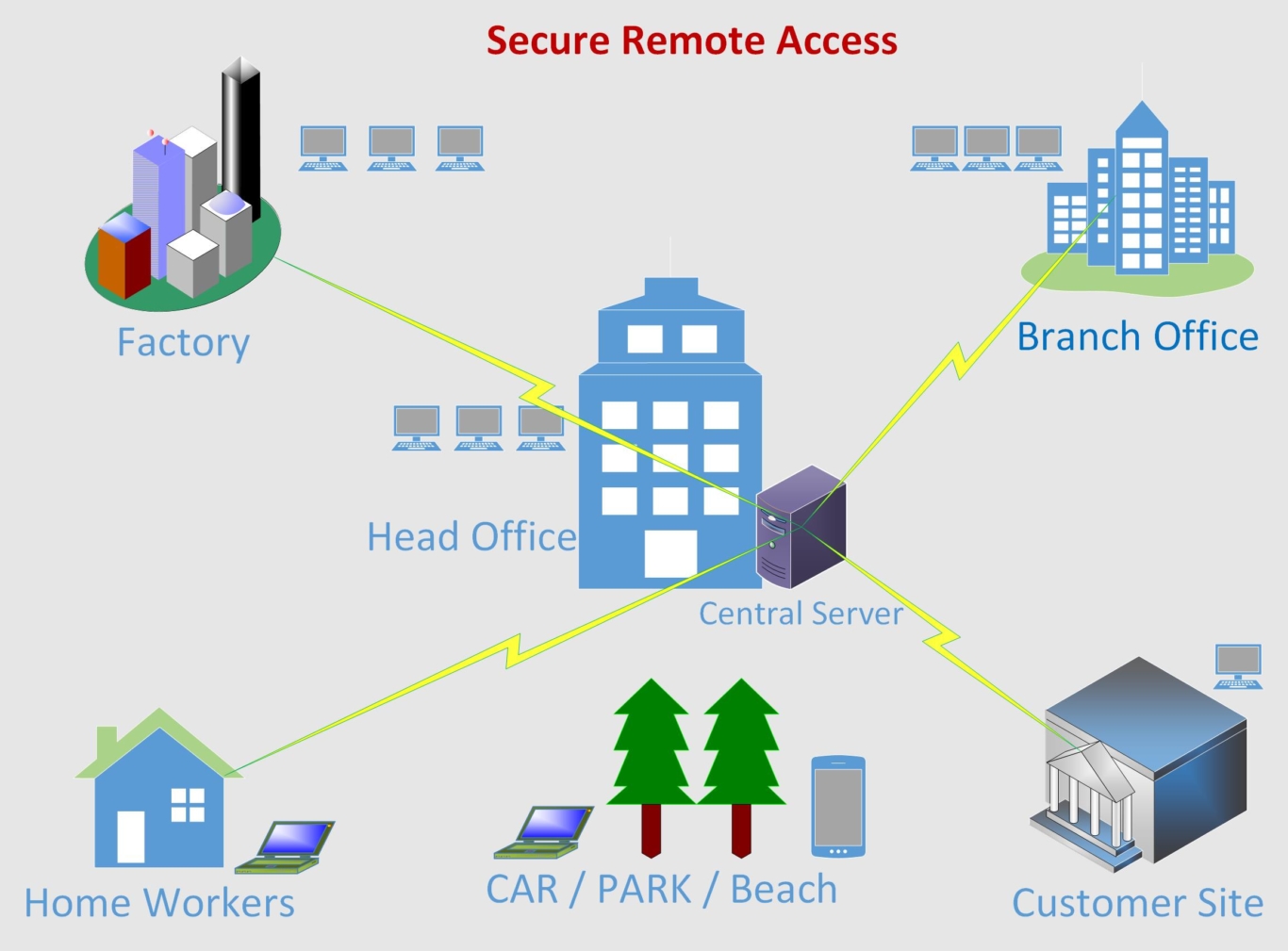how to secure remote access how to secure remote access