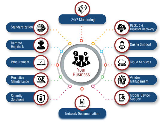 It Managed Services Orange County